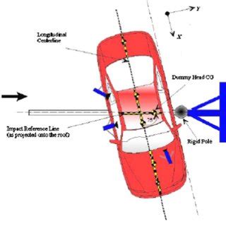 pole impact crash test video|Far.